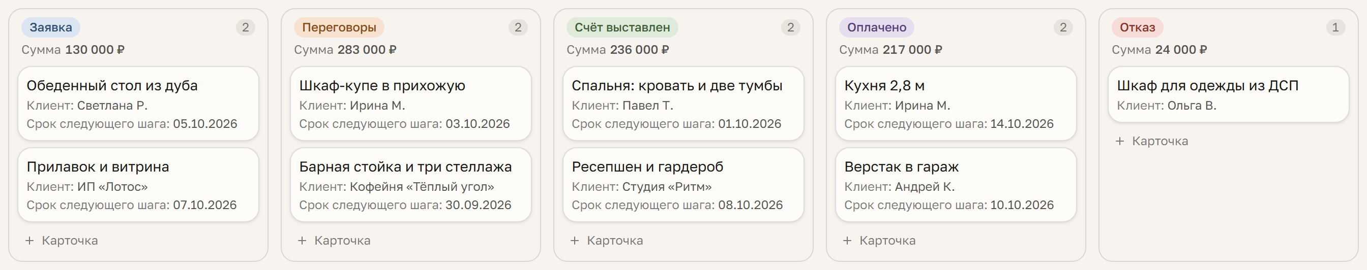Доска сделок по этапам: в шапке каждой колонки — сумма её сделок, например 283 000 ₽ на «Переговорах»