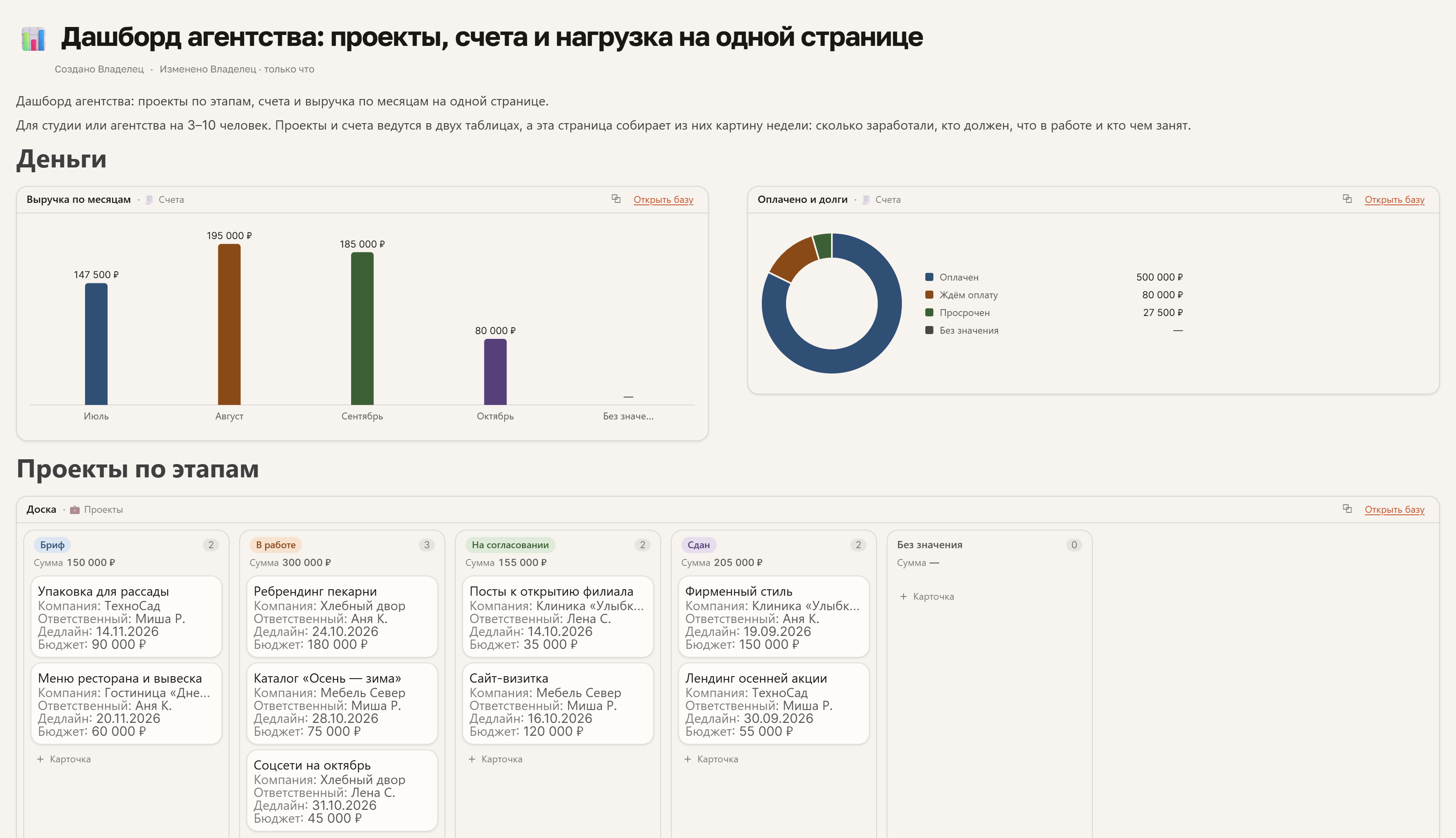 Дашборд агентства во всю ширину: сверху выручка по месяцам и «Оплачено и долги», ниже — доска проектов по этапам с суммой бюджетов